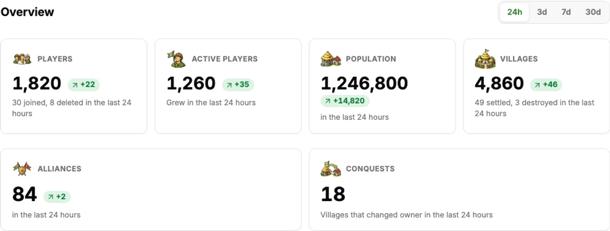 Travian Analyzer overview with player, population, village and alliance totals and comparison periods