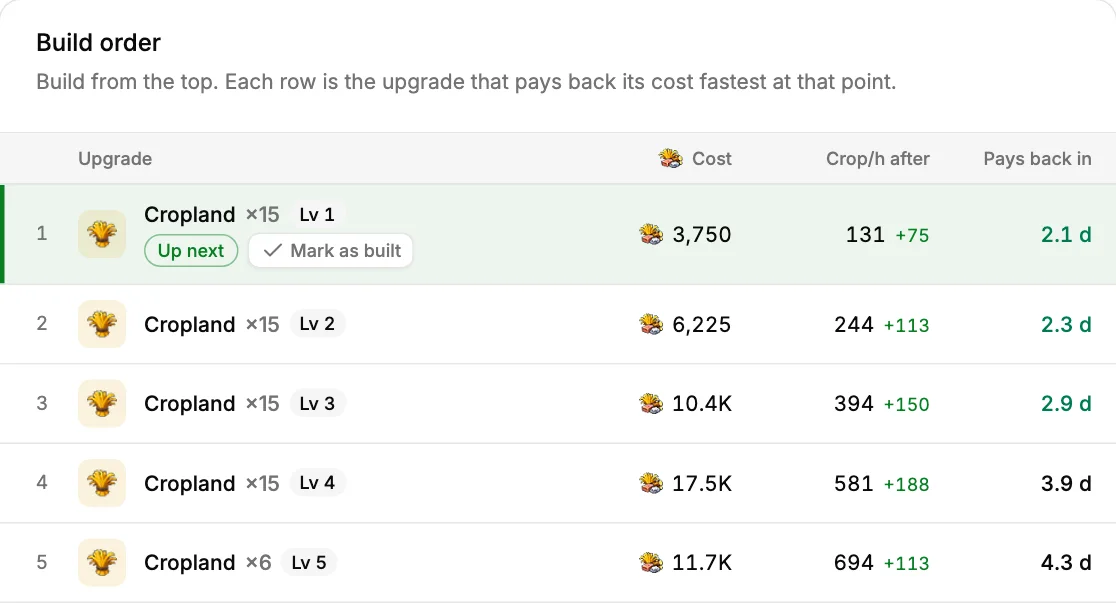 Crop Planner build order with upgrade costs, hourly crop gains and payback times for the first five rows