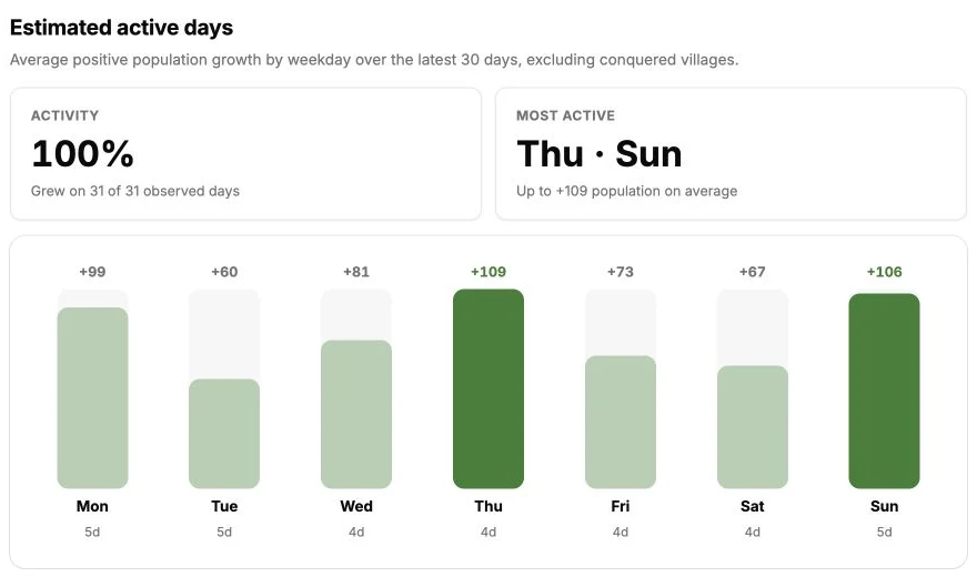 Current activity chart with higher average population growth on Thursday and Sunday and lower growth on Tuesday and Saturday, based on four or five observations per weekday