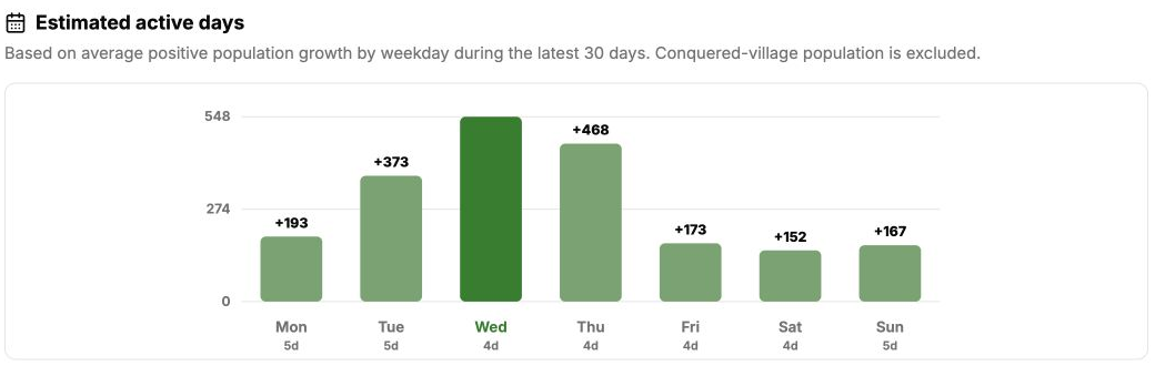 Estimated active days chart showing average positive population growth from Monday through Sunday