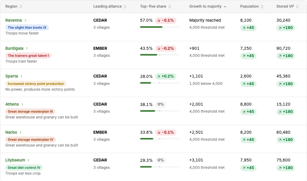 The Regions dashboard’s standings table, showing fictional regions, alliance shares, growth needed for a majority, population and stored Victory Points.