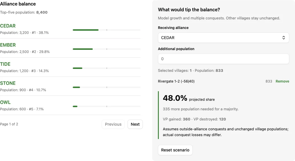 Athens scenario showing CEDAR after a modelled conquest and the remaining population needed for a majority